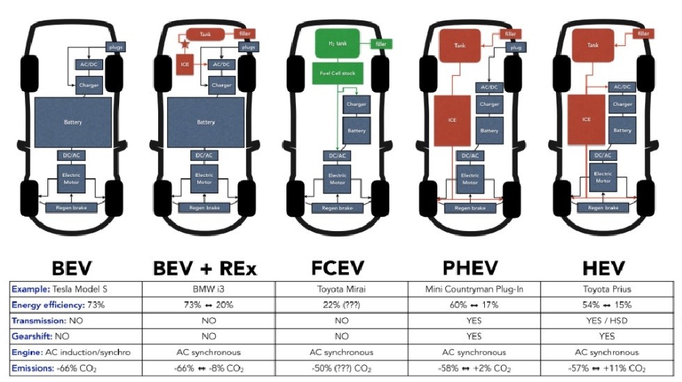 Differences Between BEV, HEV, PHEV, FCEV