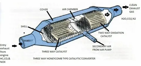 Environmental & Regulatory Implications for EVs Without Catalytic Converters