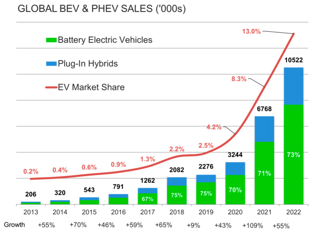 Market Growth and Adoption Trends for BEVs