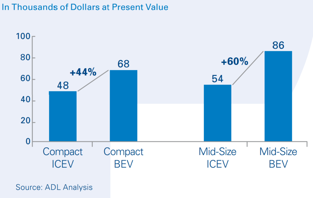 Cost of Owning a BEV and Maintenance