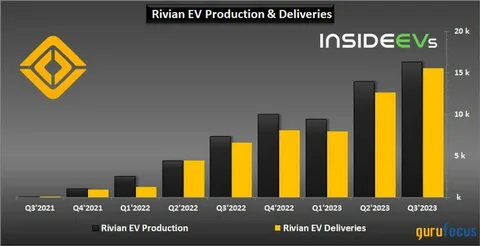 Rivian Market Size and Growth Forecast
