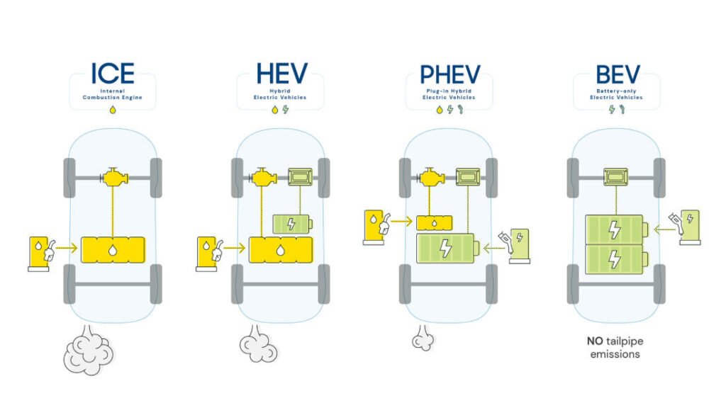 Types of PHEVs