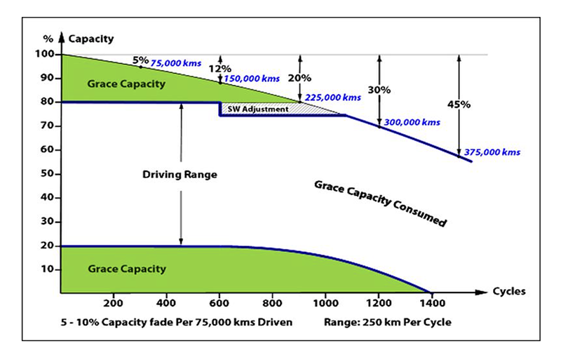 Electric Vehicle Battery Range and Performance