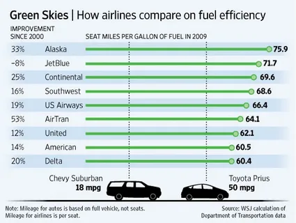 Fuel Efficiency and Real World MPG Comparison
