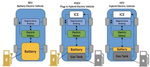 HEVs vs PHEVs vs BEVs Differences Explained
