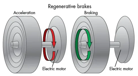 How Regenerative Braking Works in HEVs