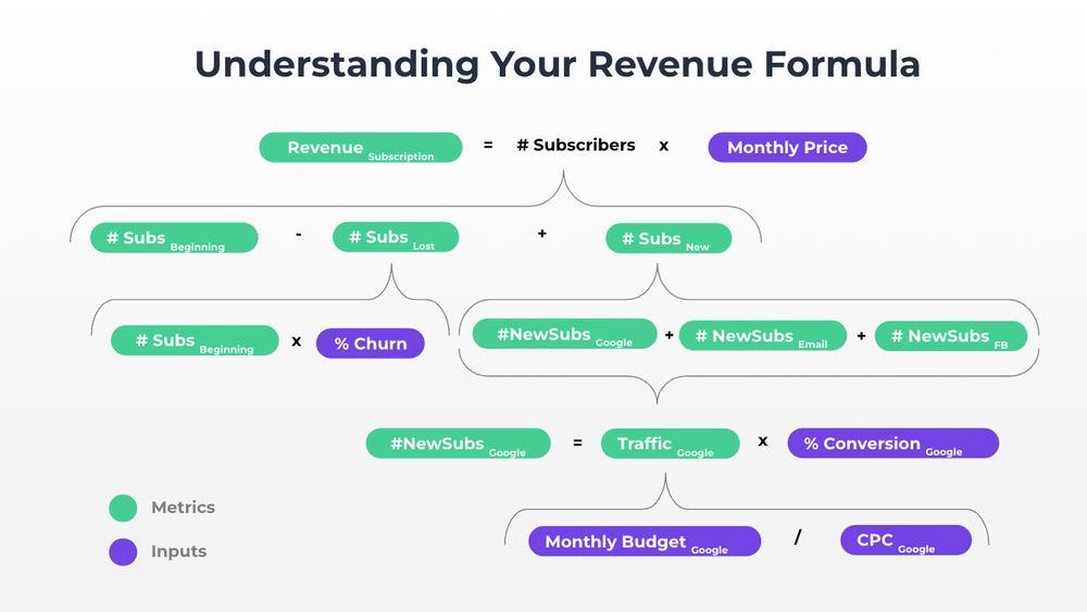 How Revenue Is Calculated: Formulas and Examples