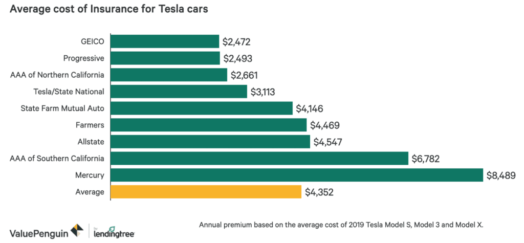 Insurance Costs and Considerations for Tesla Model 2