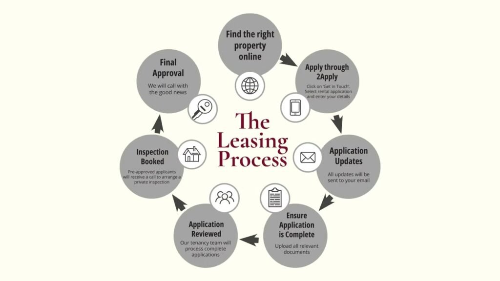 Lease Expiration and Return Process