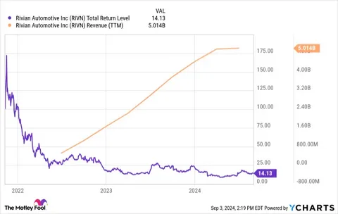Rivian investor insights and funding