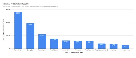 Tesla Role in Memphis EV Adoption