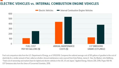 Cost of electric utility vehicles and ownership expenses