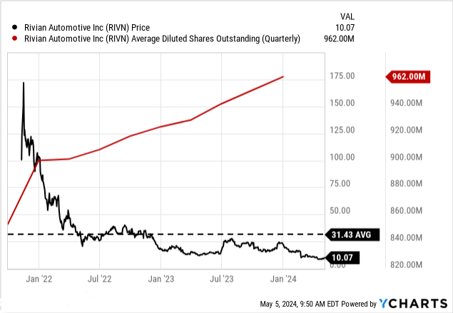 Is Rivian Stock a Good Buy for Long Term Investors