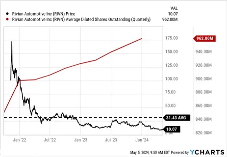 Rivian Stock Price History and Market Performance Analysis
