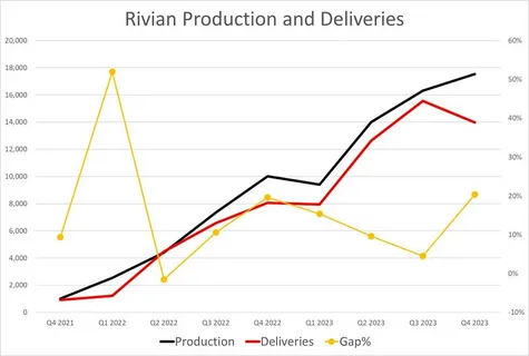 Rivian Stock Production Numbers and Delivery Updates