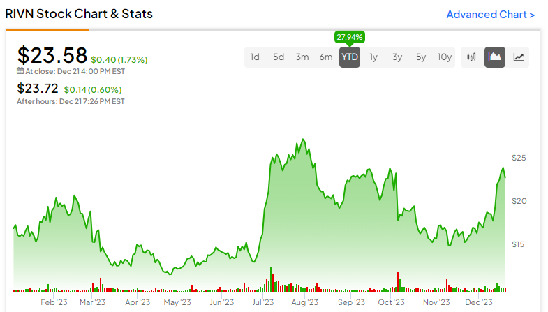 Should You Invest in NASDAQ Rivn Expert Insights